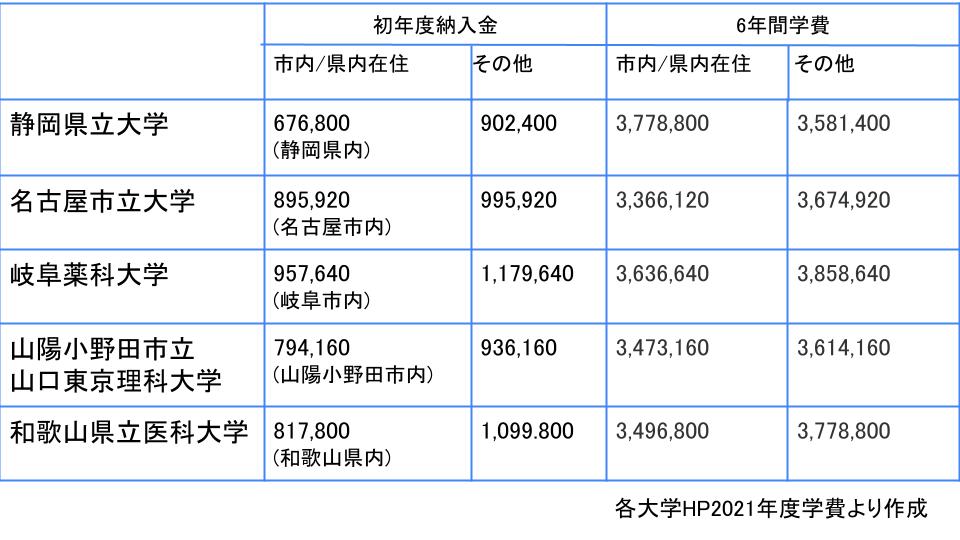 公立大学薬学部の学費