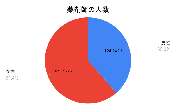 薬剤師の人数、男女内訳