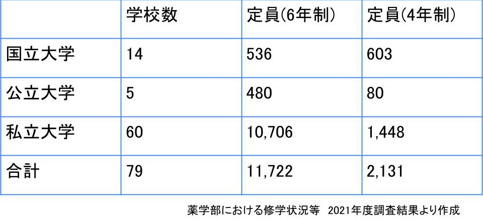 薬学部の大学数、定員