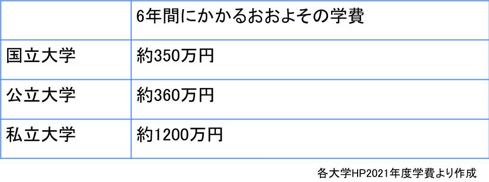 薬学部の学費