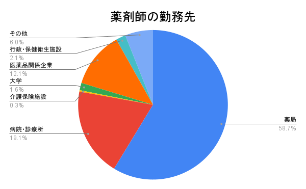 薬剤師の勤務先