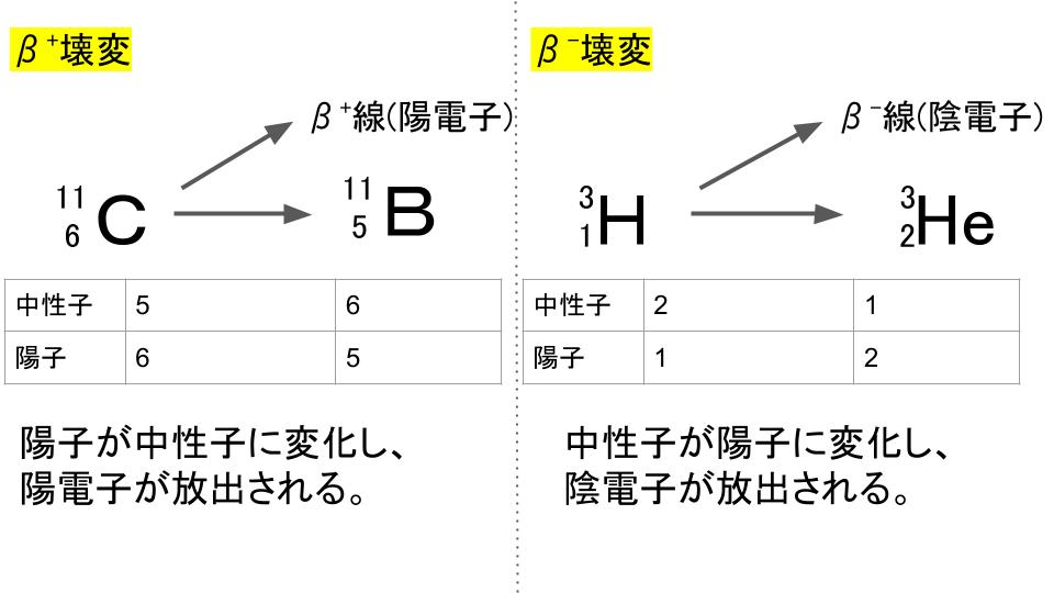 β壊変の例