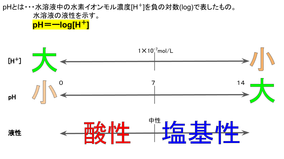 pHの定義と水素モル濃度、液性の関係