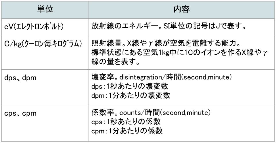 放射線の単位