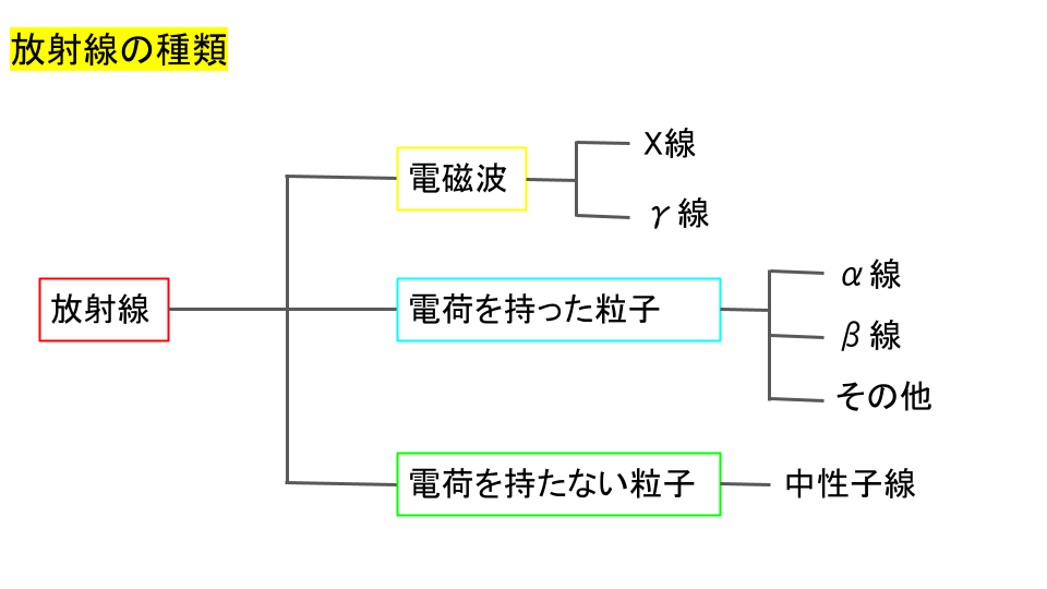 放射線の種類