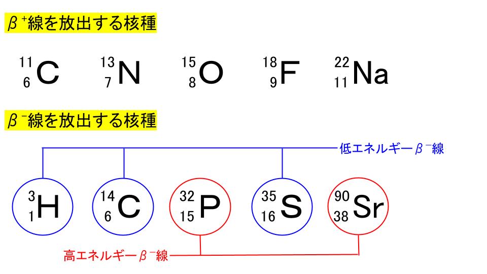 β線放出核種