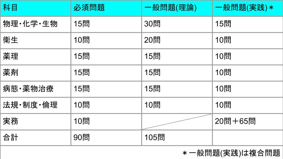 薬剤師国家試験問題数