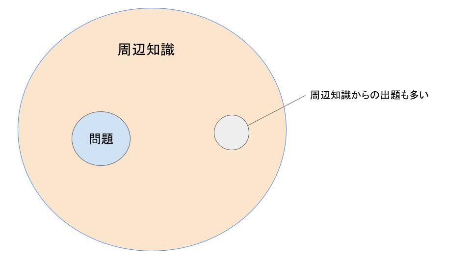 出題範囲のイメージ