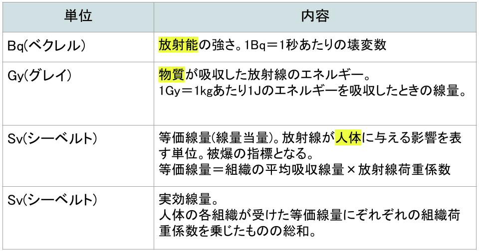 放射線の単位　