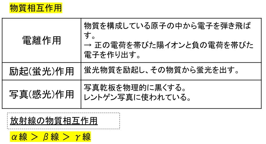 放射線の物質相互作用