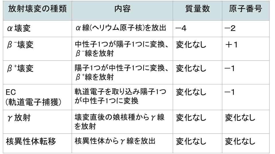 放射壊変まとめ