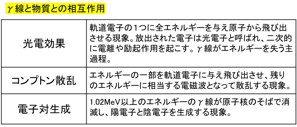 γ線の相互作用