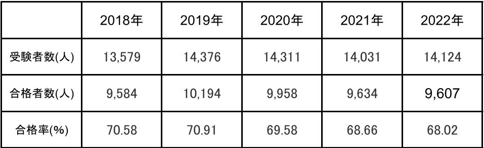 薬剤師国家試験合格率5年分