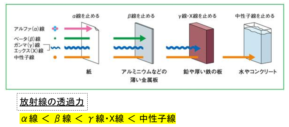 放射線の透過力