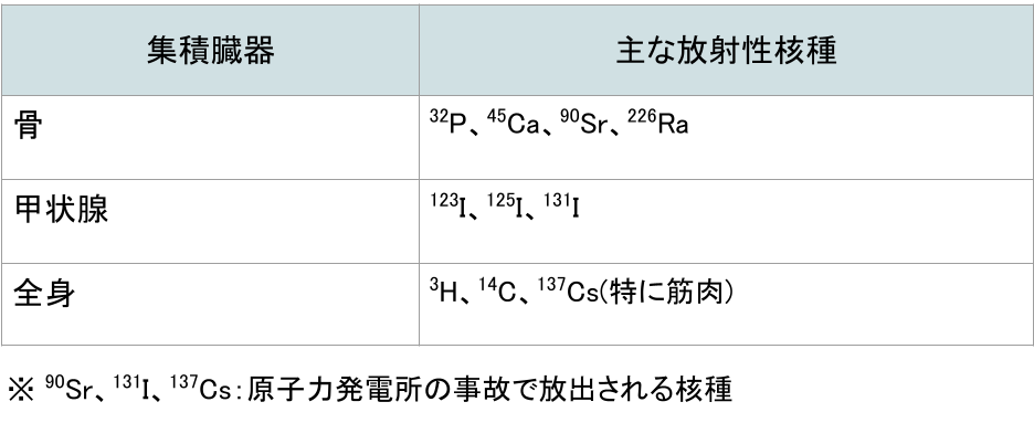 集積臓器