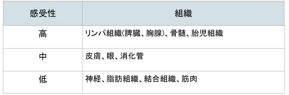 放射線の感受性