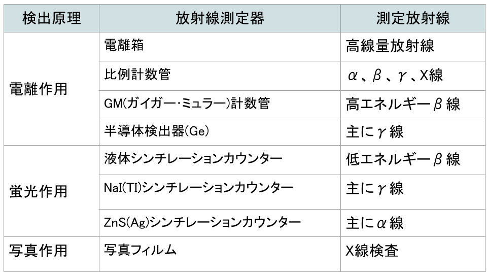 放射線の測定原理