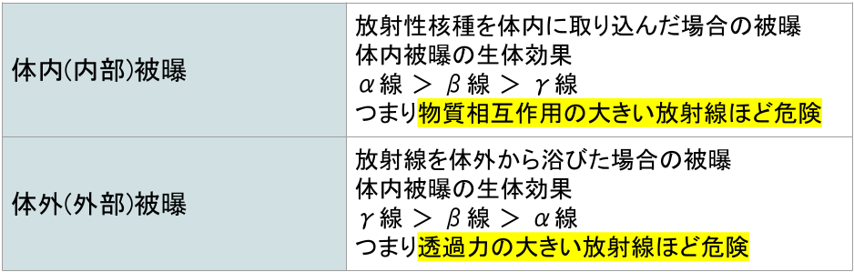 放射線被曝