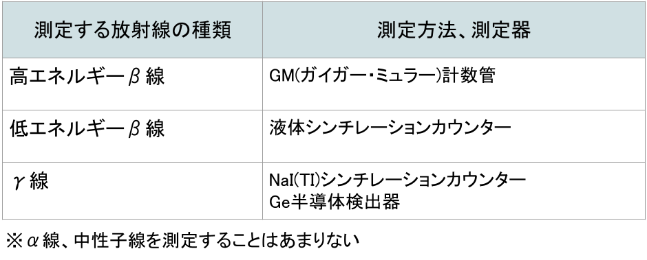 放射線の測定