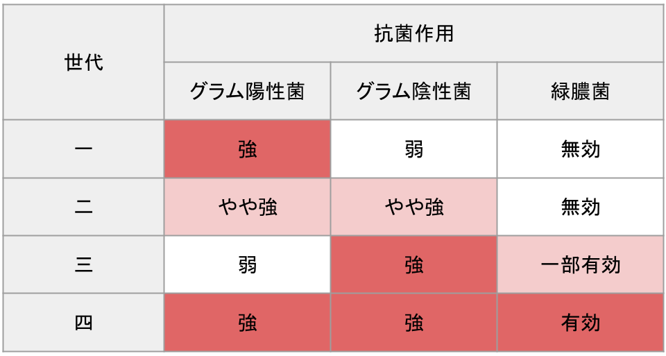 セフェム系役の世代と抗菌スペクトラム