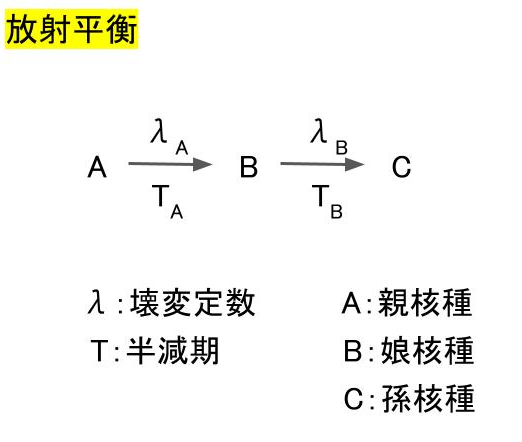 放射平衡