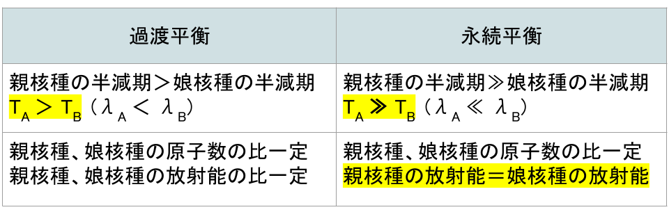 過渡平衡、永続平衡