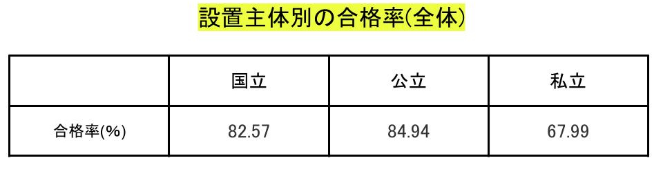 設置主体別合格率