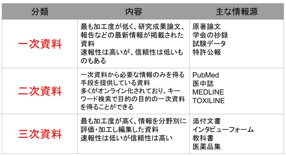 医薬品情報の分類