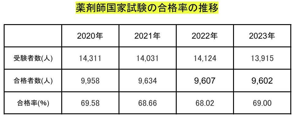 薬剤師i国家試験合格率