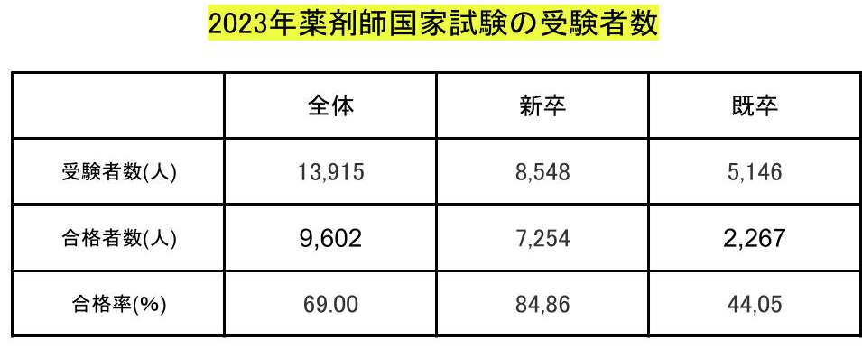 薬剤師国家試験受験者数