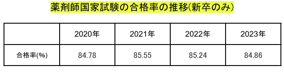 薬剤師国家試験合格率