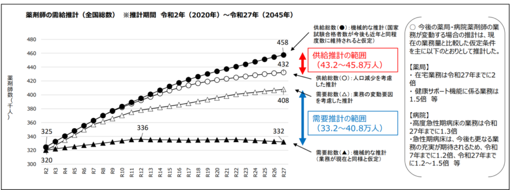 薬剤師の需給