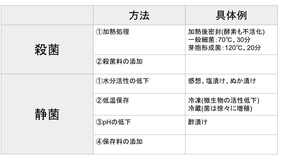 腐敗を防ぐ方法