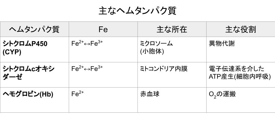 主なヘムタンパク質